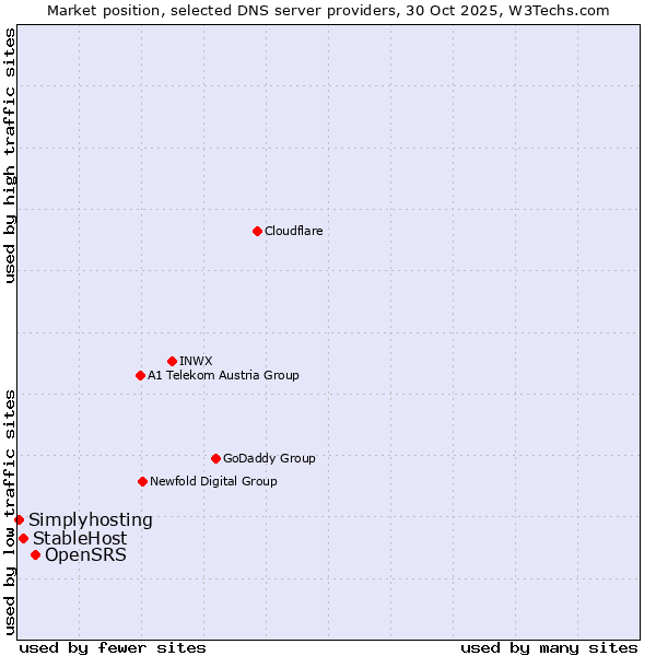 Market position of OpenSRS vs. StableHost vs. Simplyhosting