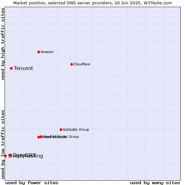 Market position of Tencent vs. OpenSRS vs. Simplyhosting