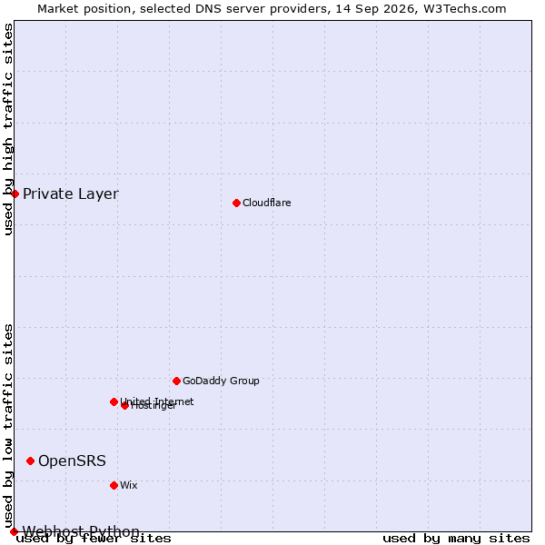 Market position of OpenSRS vs. Private Layer vs. Webhost Python