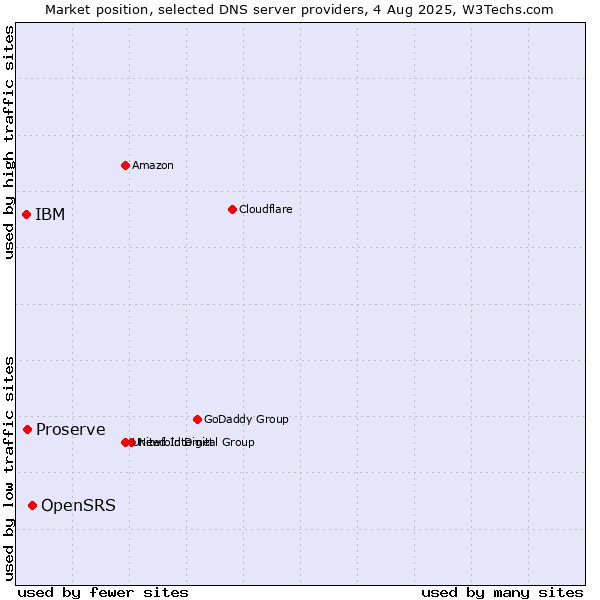 Market position of OpenSRS vs. Proserve vs. IBM