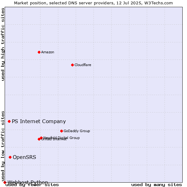 Market position of OpenSRS vs. PS Internet Company vs. Webhost Python