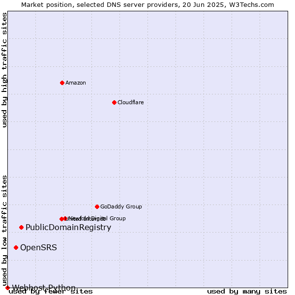 Market position of PublicDomainRegistry vs. OpenSRS vs. Webhost Python