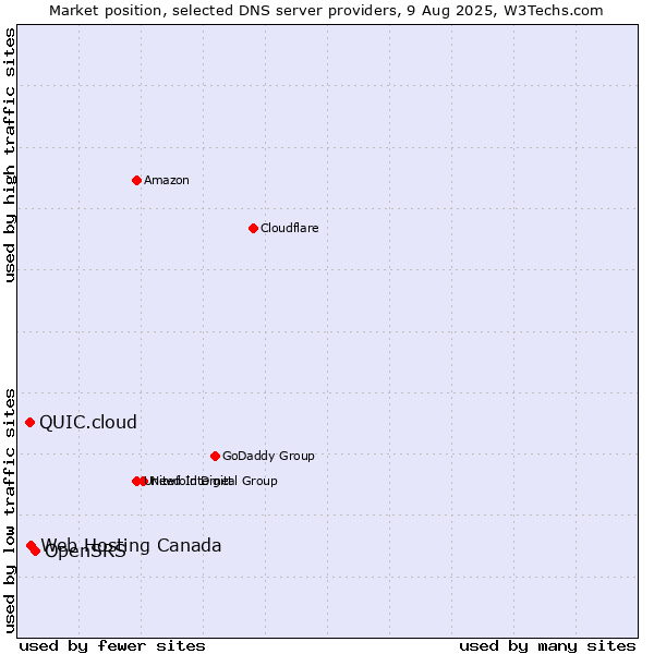 Market position of OpenSRS vs. Web Hosting Canada vs. QUIC.cloud