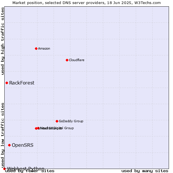 Market position of OpenSRS vs. RackForest vs. Webhost Python
