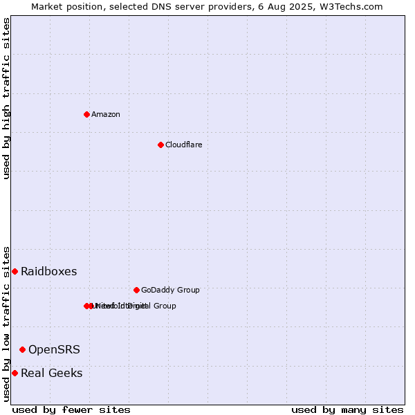 Market position of OpenSRS vs. Raidboxes vs. Real Geeks