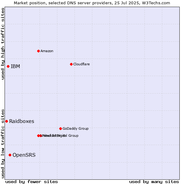 Market position of OpenSRS vs. IBM vs. Raidboxes