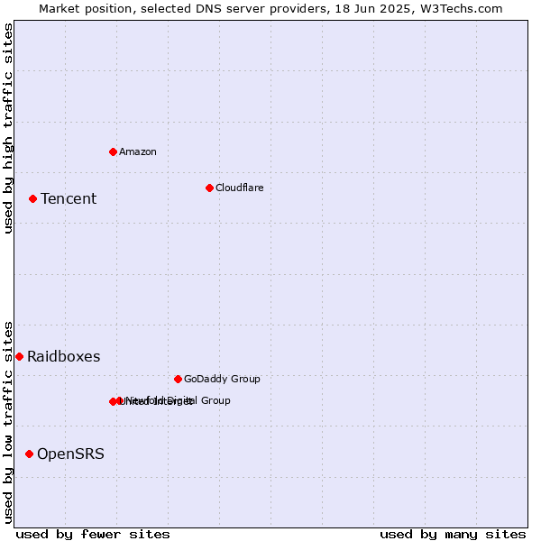 Market position of Tencent vs. OpenSRS vs. Raidboxes