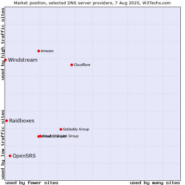 Market position of OpenSRS vs. Raidboxes vs. Windstream