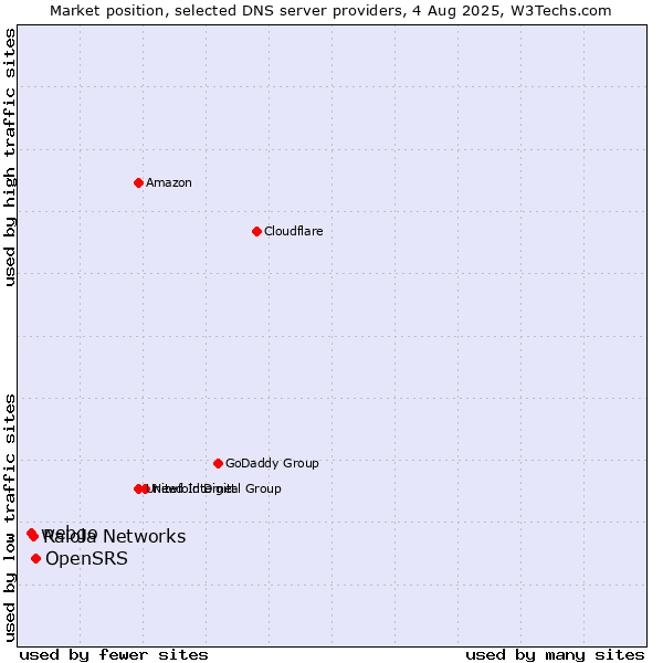 Market position of OpenSRS vs. Raiola Networks vs. webgo