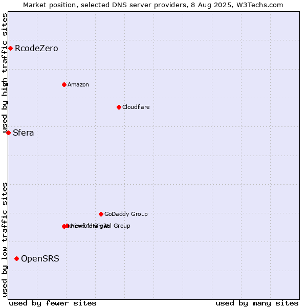 Market position of OpenSRS vs. RcodeZero vs. Sfera