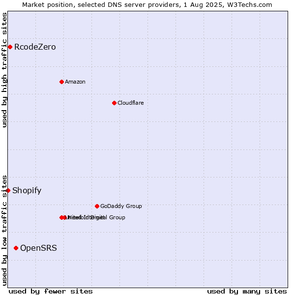 Market position of OpenSRS vs. RcodeZero vs. Shopify