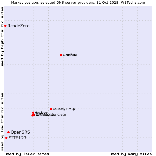 Market position of OpenSRS vs. SITE123 vs. RcodeZero