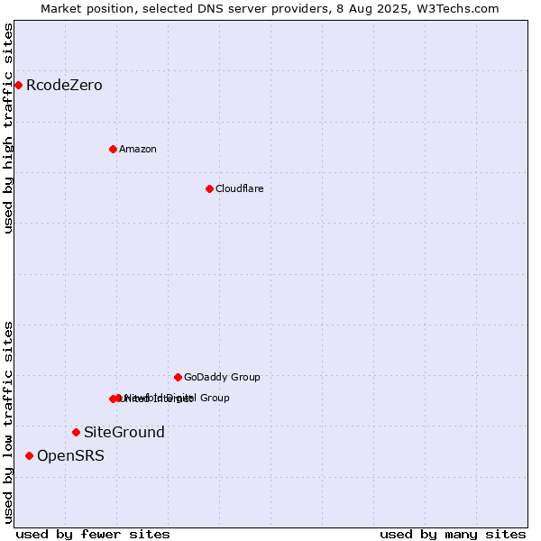 Market position of SiteGround vs. OpenSRS vs. RcodeZero