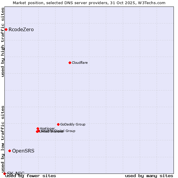 Market position of OpenSRS vs. RcodeZero vs. SK-NIC