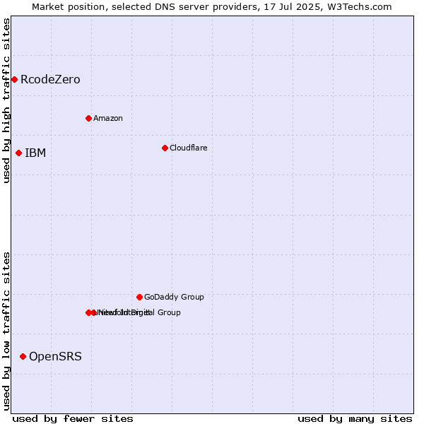 Market position of OpenSRS vs. IBM vs. RcodeZero