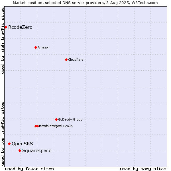 Market position of Squarespace vs. OpenSRS vs. RcodeZero