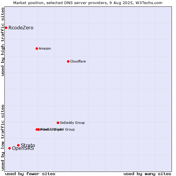 Market position of Strato vs. OpenSRS vs. RcodeZero