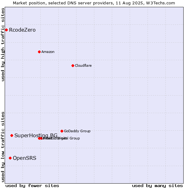 Market position of SuperHosting.BG vs. OpenSRS vs. RcodeZero