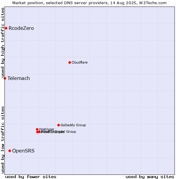 Market position of OpenSRS vs. RcodeZero vs. Telemach