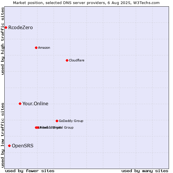 Market position of Your.Online vs. OpenSRS vs. RcodeZero