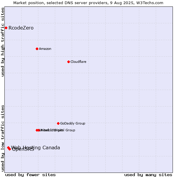 Market position of OpenSRS vs. Web Hosting Canada vs. RcodeZero