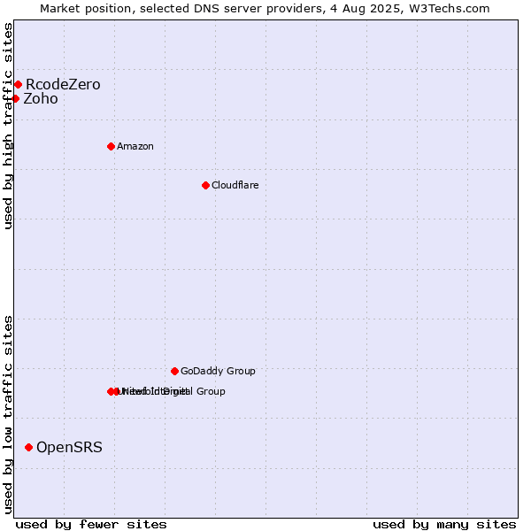 Market position of OpenSRS vs. RcodeZero vs. Zoho