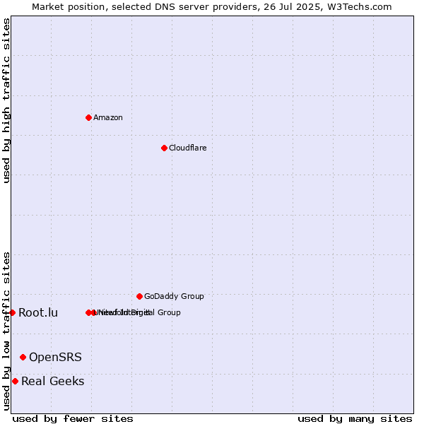 Market position of OpenSRS vs. Real Geeks vs. Root.lu