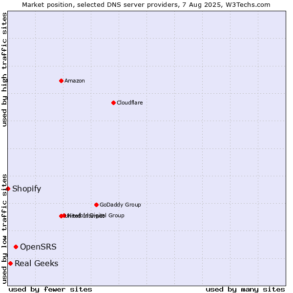 Market position of OpenSRS vs. Real Geeks vs. Shopify