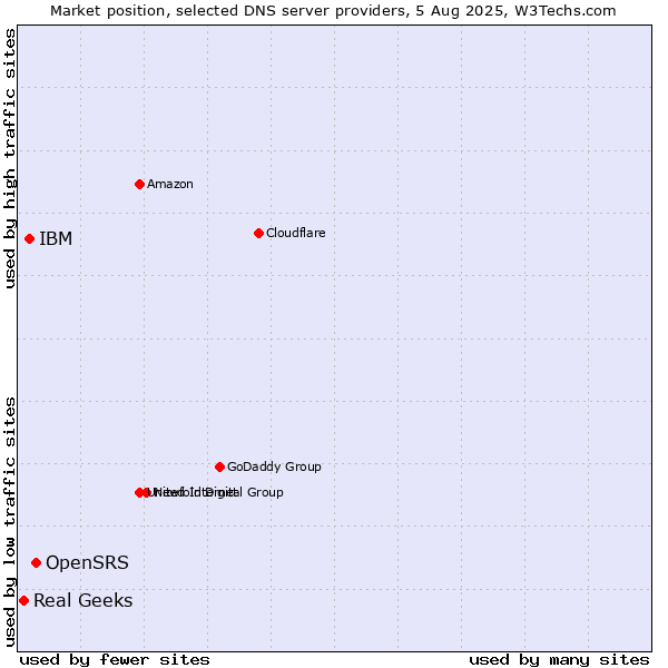 Market position of OpenSRS vs. IBM vs. Real Geeks