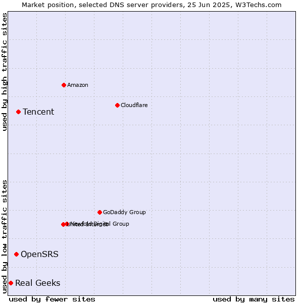 Market position of Tencent vs. OpenSRS vs. Real Geeks