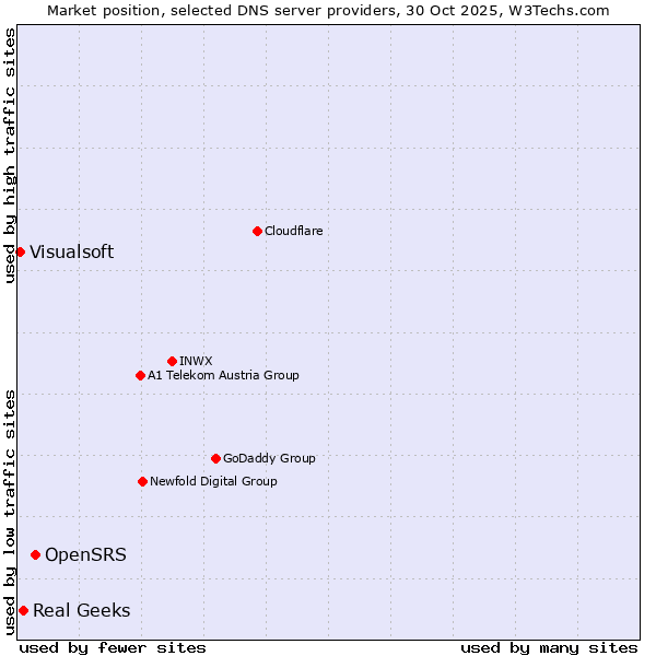 Market position of OpenSRS vs. Real Geeks vs. Visualsoft