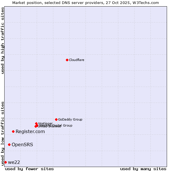 Market position of Register.com vs. OpenSRS vs. we22