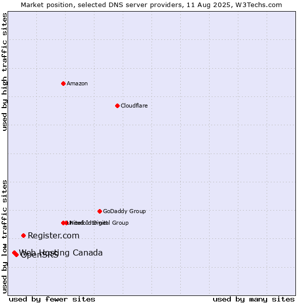 Market position of Register.com vs. OpenSRS vs. Web Hosting Canada