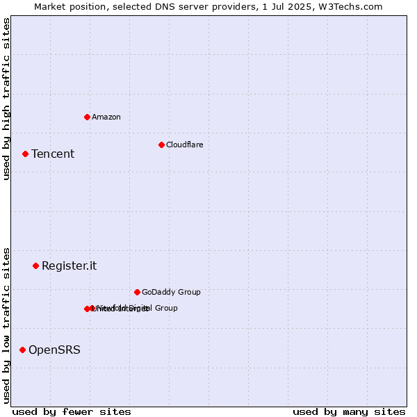 Market position of Register.it vs. Tencent vs. OpenSRS