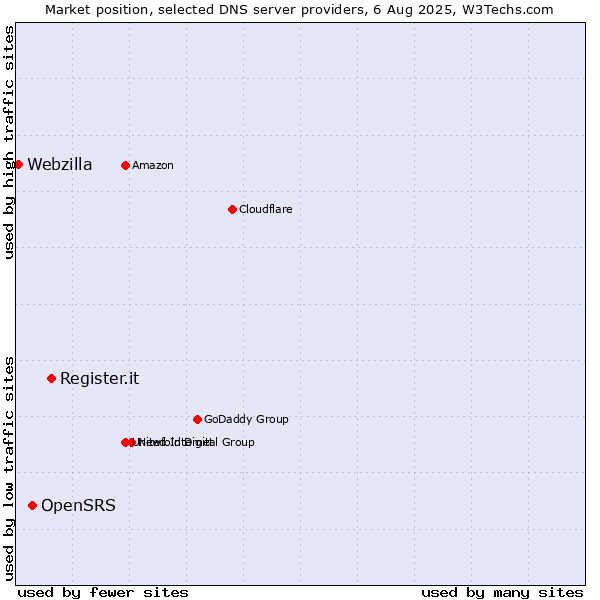 Market position of Register.it vs. OpenSRS vs. Webzilla