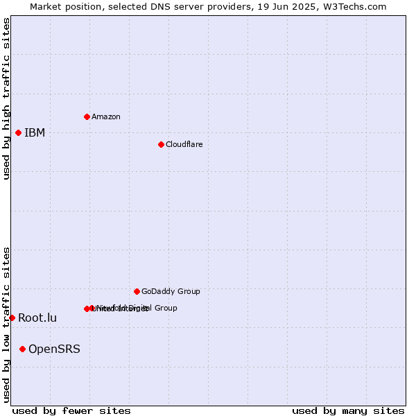 Market position of OpenSRS vs. IBM vs. Root.lu