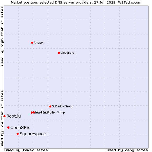 Market position of Squarespace vs. OpenSRS vs. Root.lu