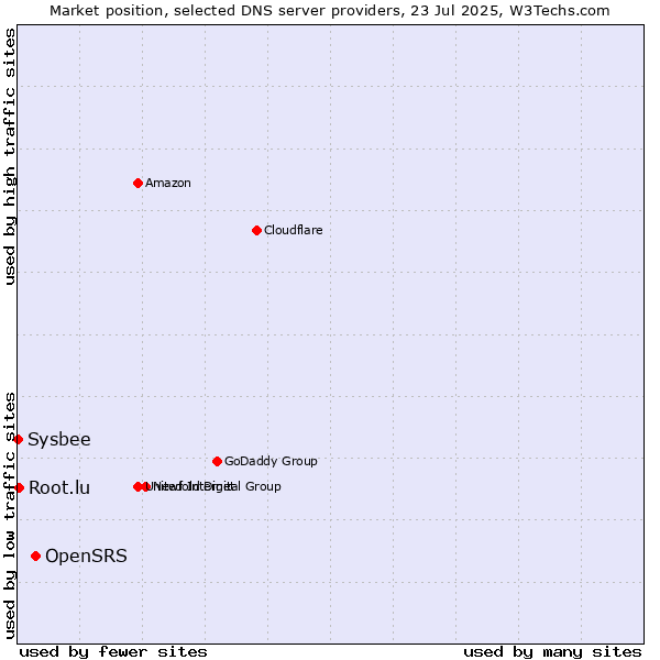 Market position of OpenSRS vs. Root.lu vs. Sysbee