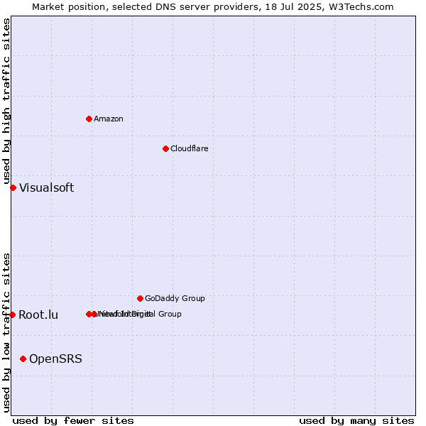 Market position of OpenSRS vs. Visualsoft vs. Root.lu