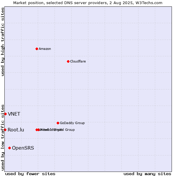 Market position of OpenSRS vs. VNET vs. Root.lu