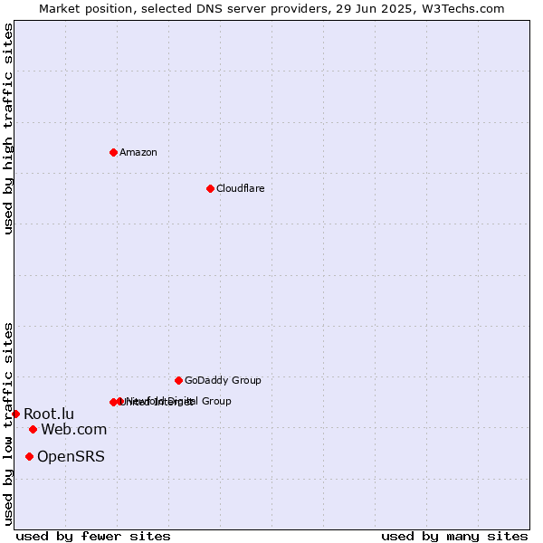 Market position of Web.com vs. OpenSRS vs. Root.lu
