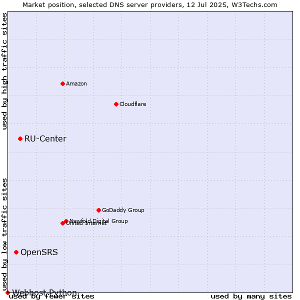 Market position of RU-Center vs. OpenSRS vs. Webhost Python