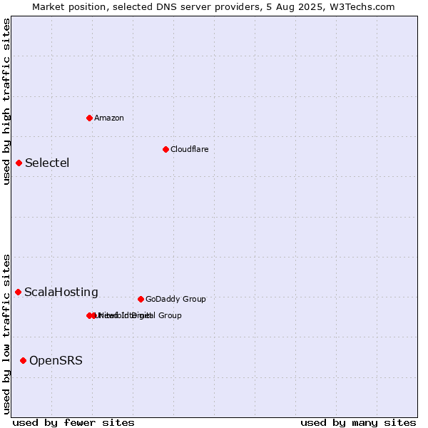 Market position of OpenSRS vs. Selectel vs. ScalaHosting