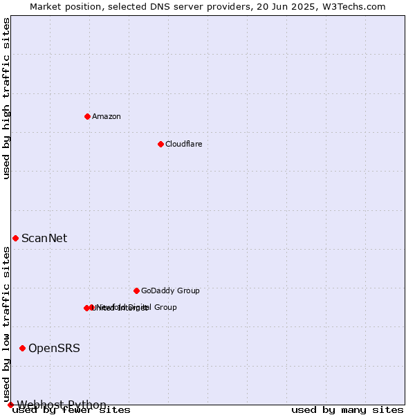 Market position of OpenSRS vs. ScanNet vs. Webhost Python