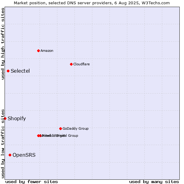Market position of OpenSRS vs. Selectel vs. Shopify