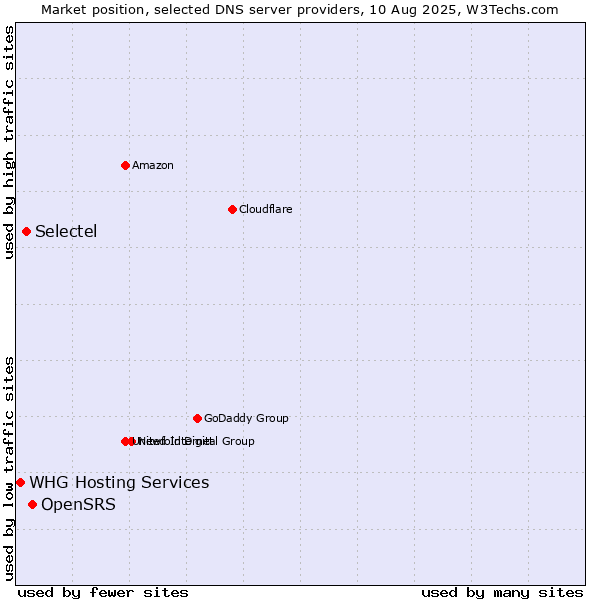 Market position of OpenSRS vs. Selectel vs. WHG Hosting Services