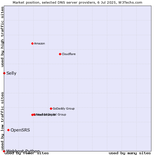 Market position of OpenSRS vs. Selly vs. Webhost Python