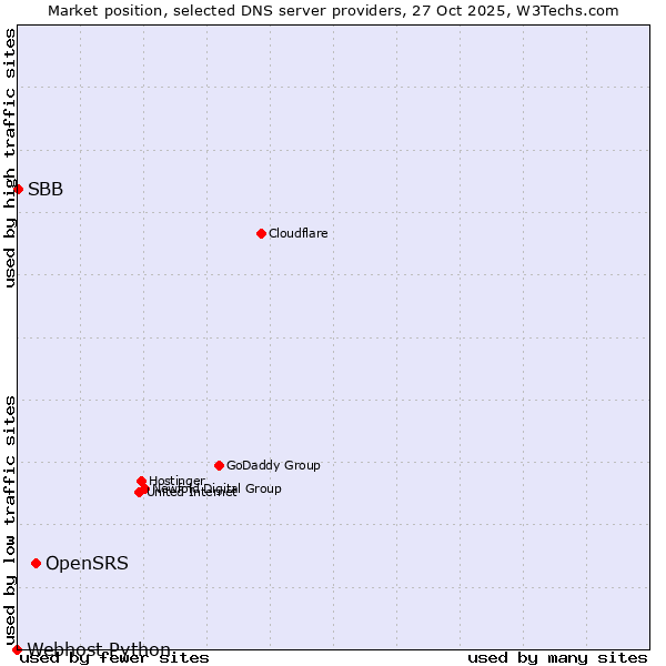Market position of OpenSRS vs. SBB vs. Webhost Python