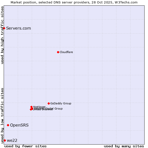 Market position of OpenSRS vs. we22 vs. Servers.com