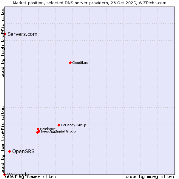 Market position of OpenSRS vs. Servers.com vs. Webnode